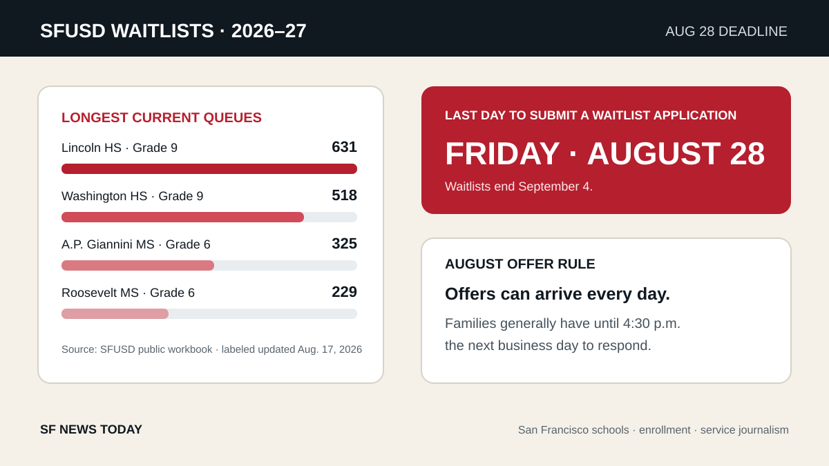 SF News Today data illustration showing the August 28 SFUSD waitlist deadline and some of the longest current queues.