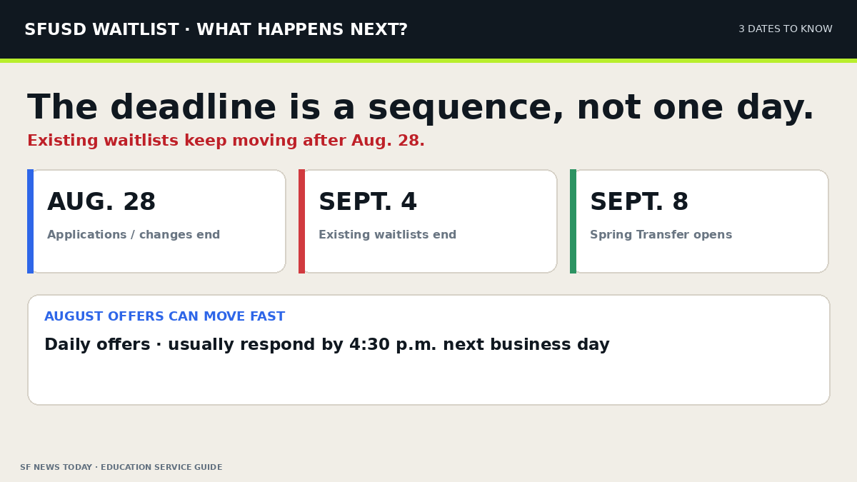 SF News Today timeline showing SFUSD waitlist deadlines on August 28 and September 4 and the Spring Transfer opening on September 8.